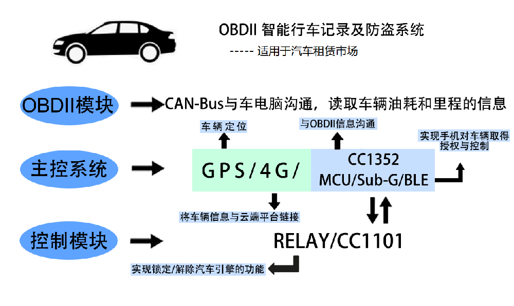 OBDII intelligent vehicle journey recording anti-theft system.